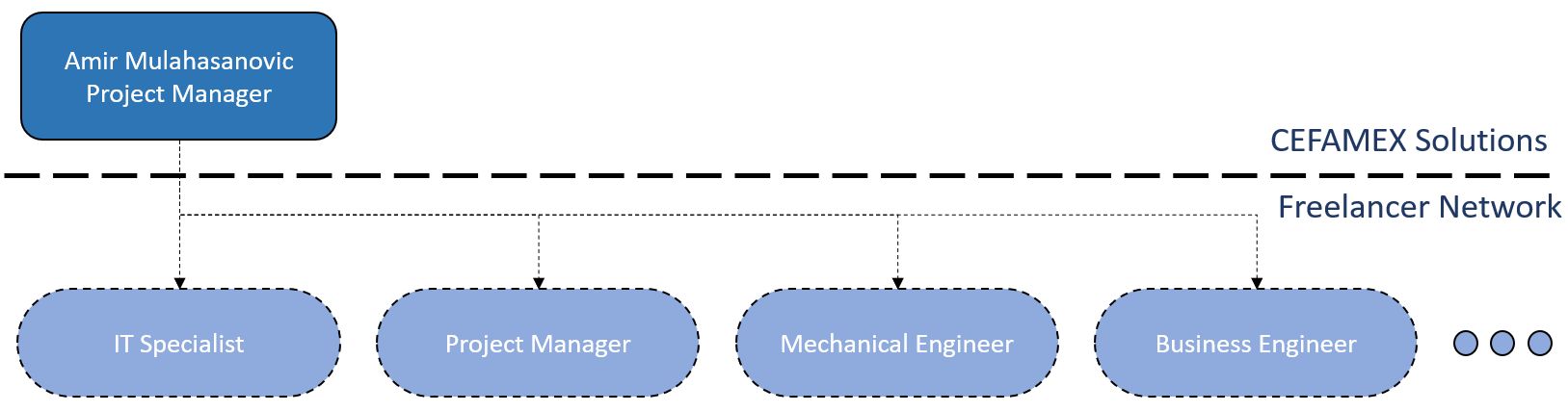 Team expansion - flexible support through qualified freelancers